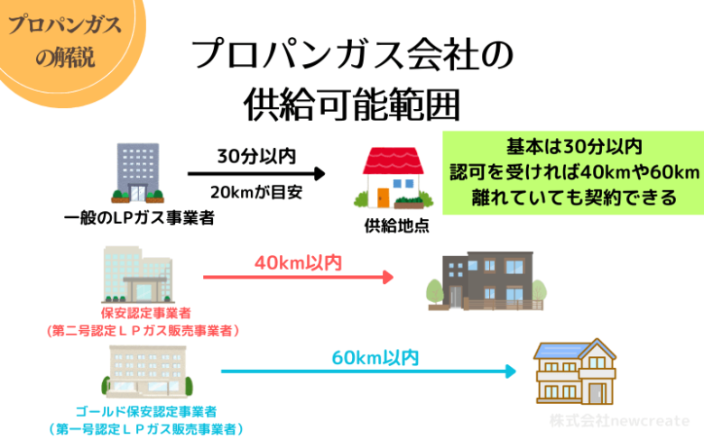 プロパンガス会社の供給可能距離