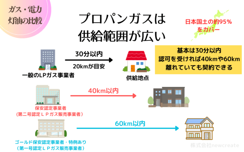 プロパンガスは供給可能範囲が広い