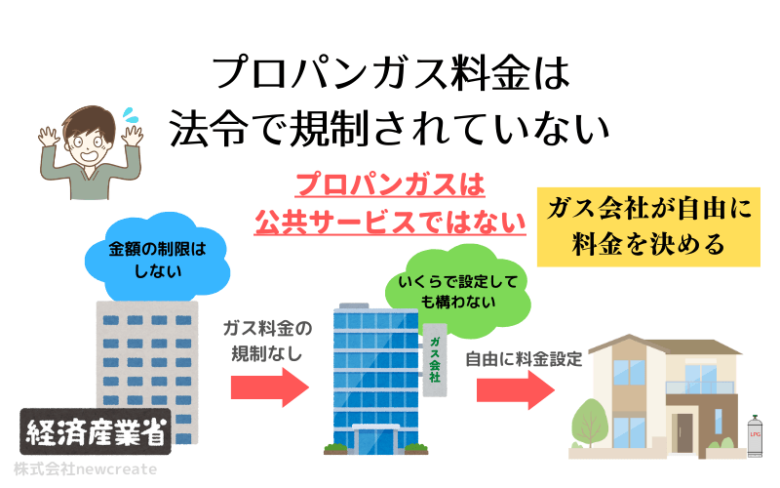 プロパンガス料金は法令で規制されていない