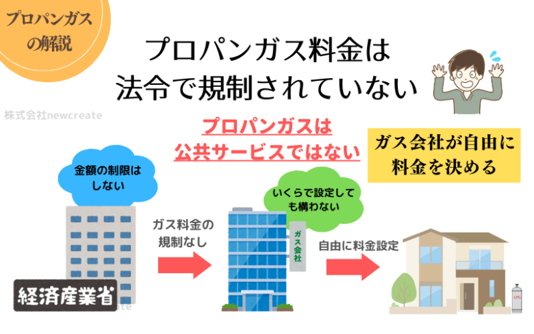 プロパンガス料金は法令で規制されていない