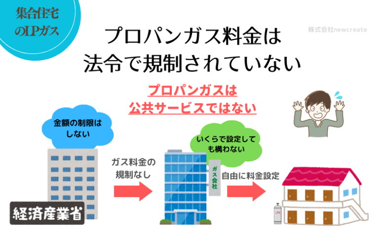 プロパンガス料金は法令で規制されていない