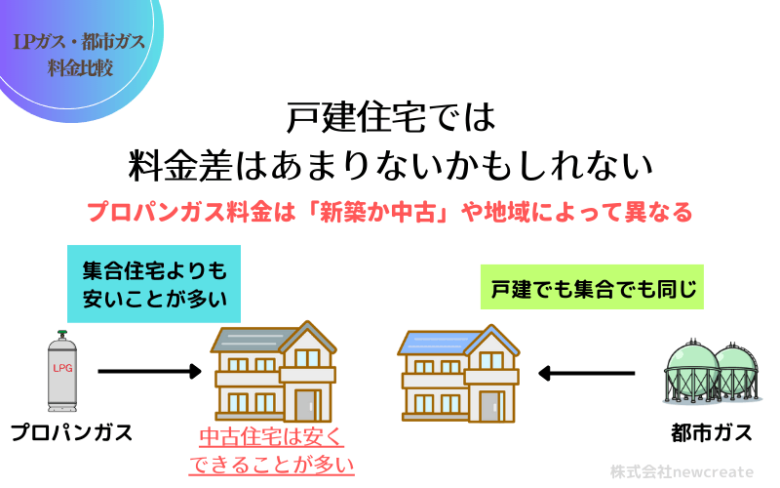 戸建住宅では差額がないかもしれない