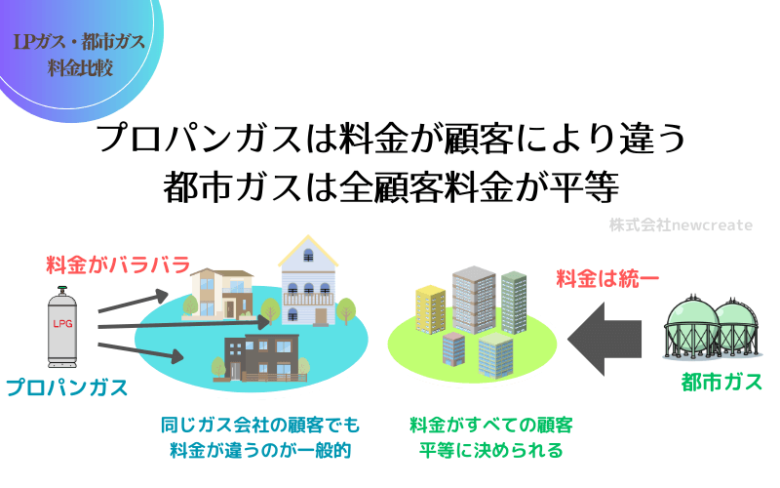 プロパンガス料金は個別で見積もりされる