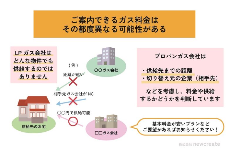 ご案内できるガス料金はその都度異なる