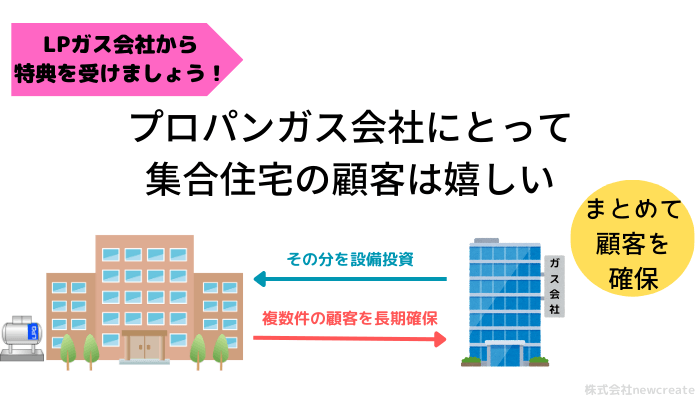 プロパンガス会社にとって集合物件は嬉しい