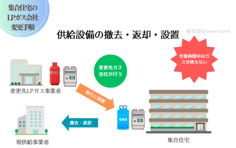 供給設備の交換と返却