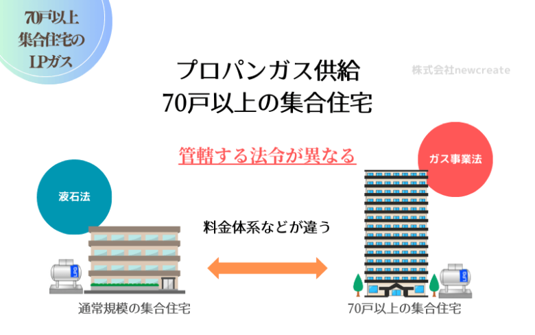 【70戸以上の集合住宅】LPガス料金や会社変更の手順