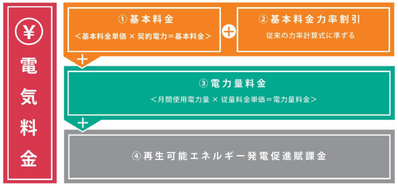 電気料金の算出方法