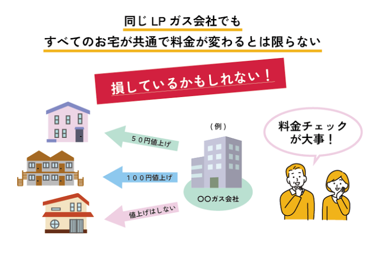 同じガス会社でも各お宅で料金が違うかもしれない