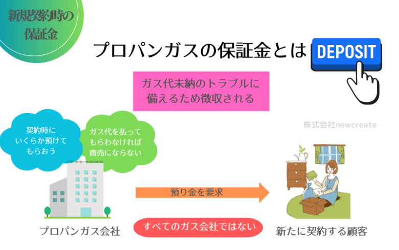 プロパンガスの保証金とは