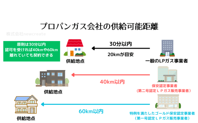 プロパンガスの供給可能距離