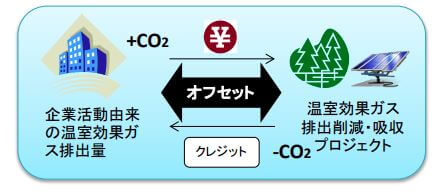 自己活動オフセット