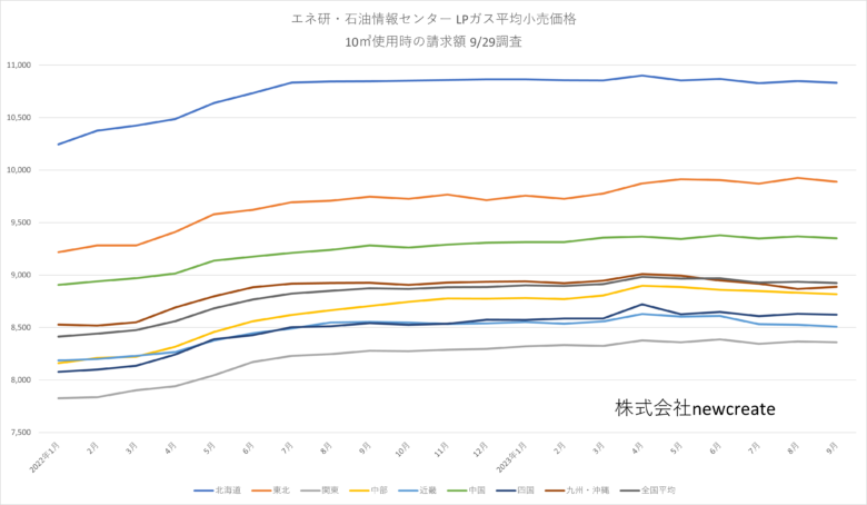 2023年9月LPガス家庭用料金 平均価格が下落