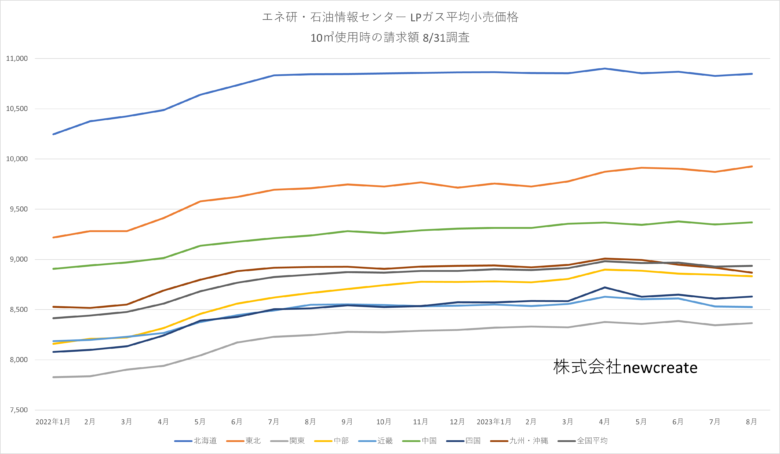 10㎥使用時のプロパンガス平均価格