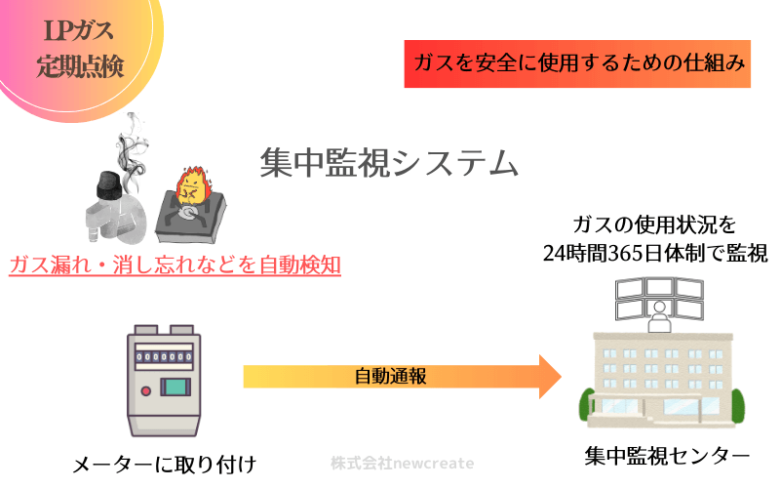 集中監視システムの導入による例外認定