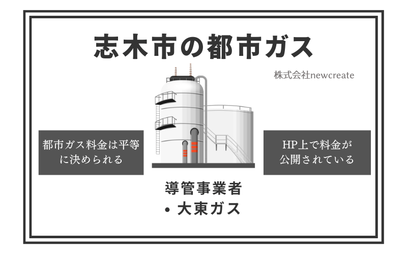 志木市の都市ガス情報