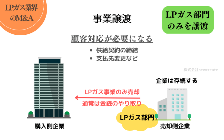 事業譲渡