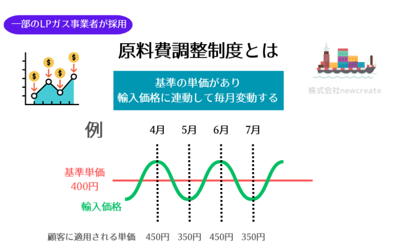 原料費調整制度とは