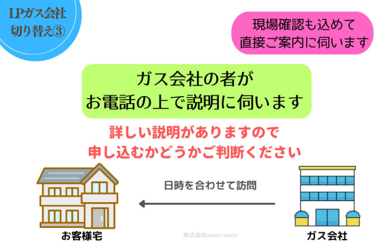 LPガス会社の担当者が案内に伺います