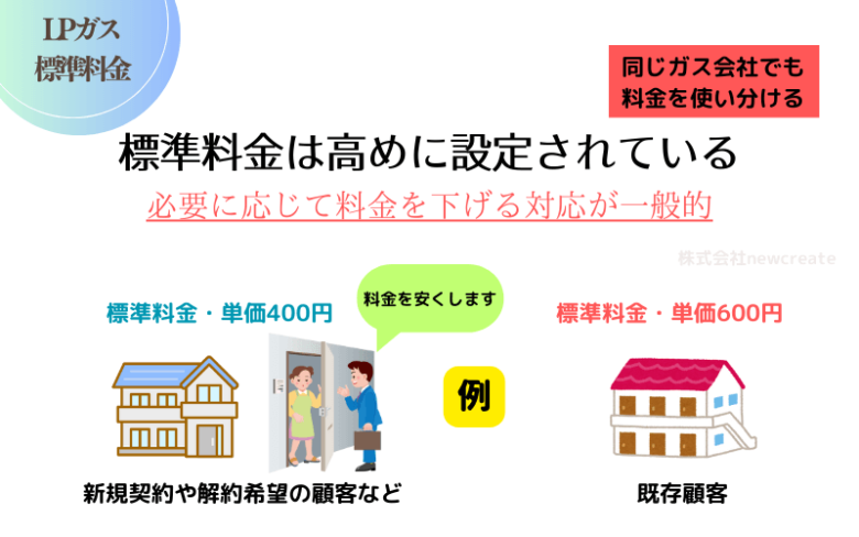 標準料金は高めに設定されている