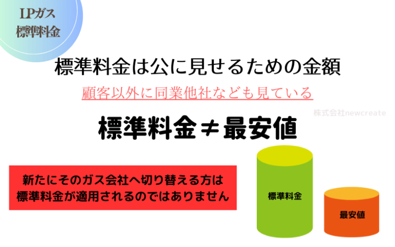 標準料金は見せるための金額