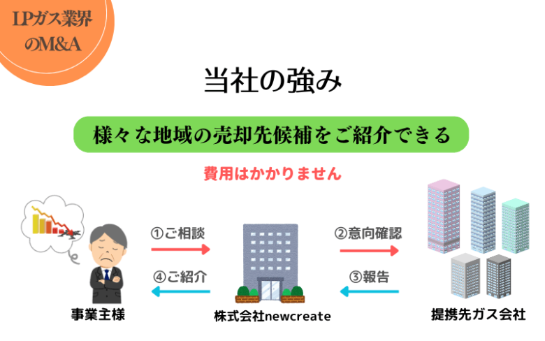 株式会社newcreateの強み