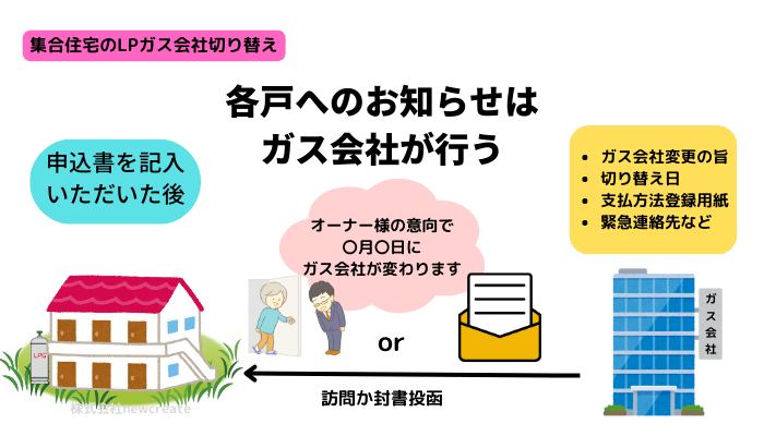 各戸へのお知らせはLPガス会社が行う