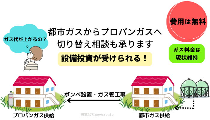 都市ガスからプロパンガスへ切り替え