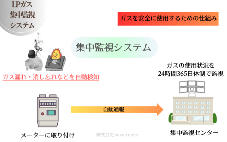 LPガスを安全に使用するためのシステム