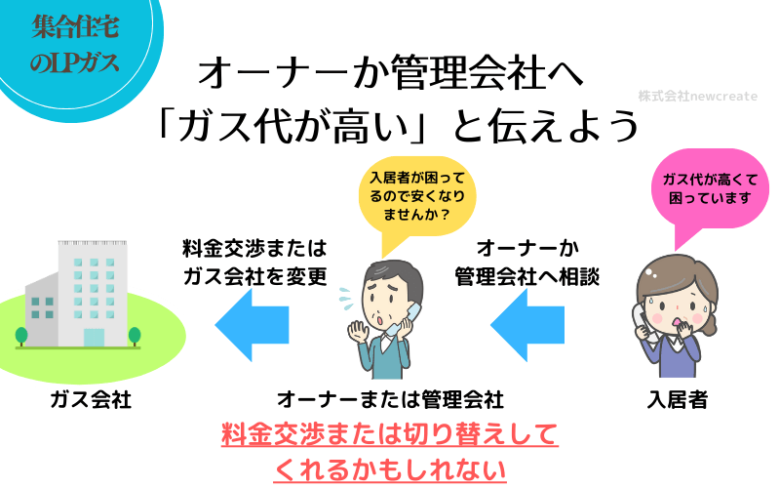 オーナーか管理会社へプロパンガスが高いと伝える