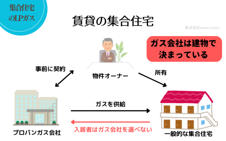 賃貸の集合住宅