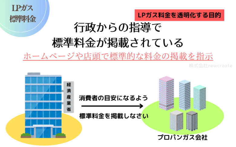 行政からの指導で標準料金が掲載されている