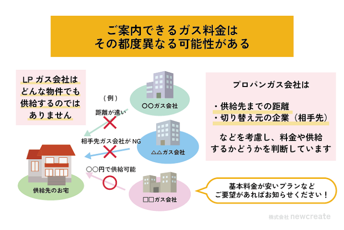 ご案内できる料金はその都度異なる