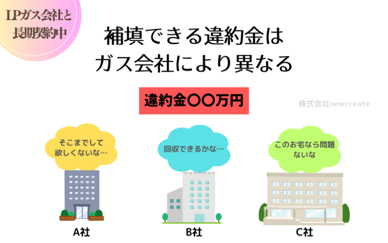 肩代わりできる違約金はガス会社により異なる