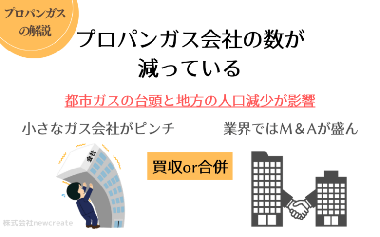 プロパンガス会社の数が減っている