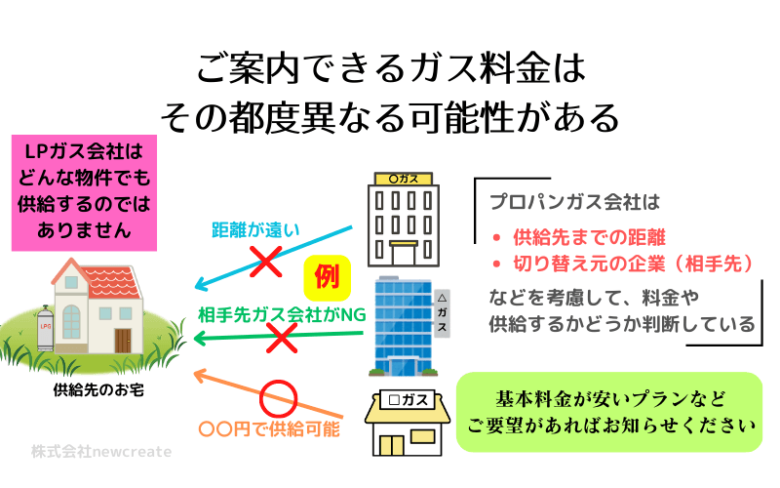 ご案内できるLPガス料金はその都度変わるかもしれない