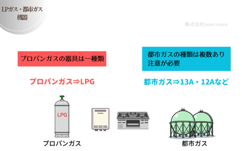 都市ガスは複数の種類がある