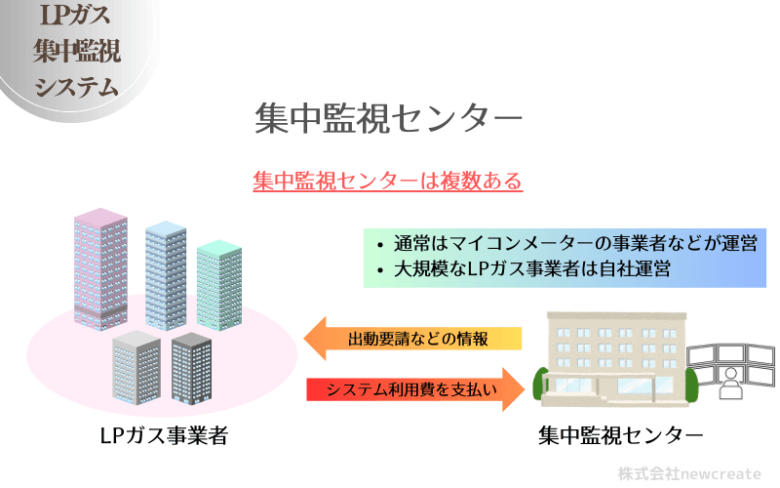 集中監視センターは複数ある