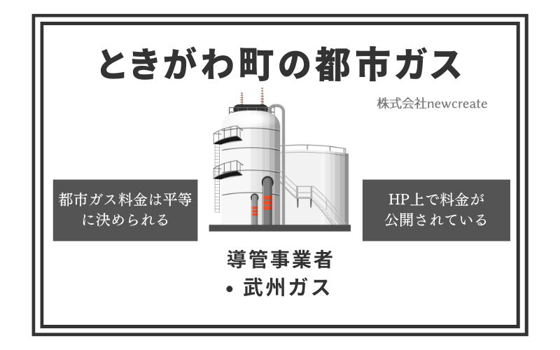 ときがわ町の都市ガス情報