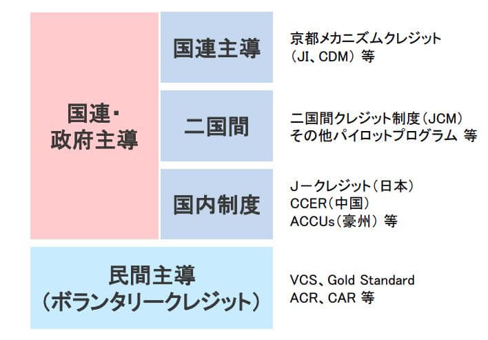 カーボンクレジットの種類