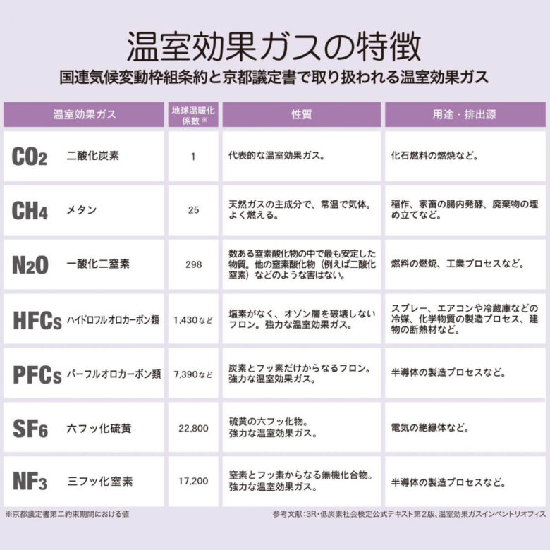 温室効果ガスの種類