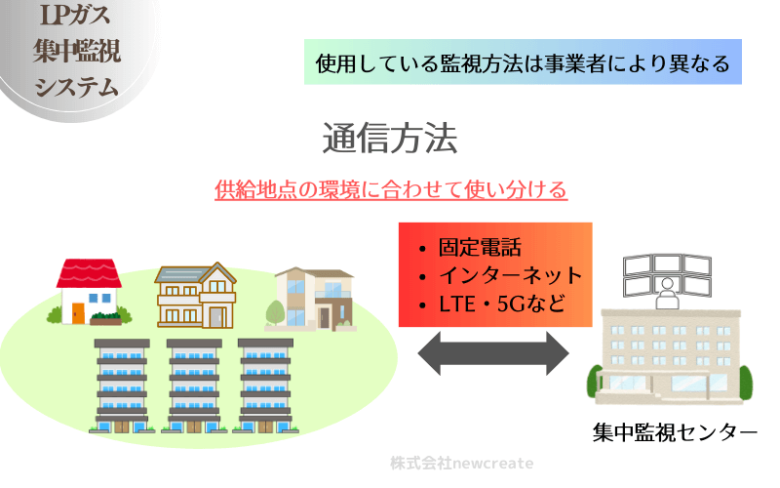 顧客宅の環境に合わせて通信方法を使い分ける