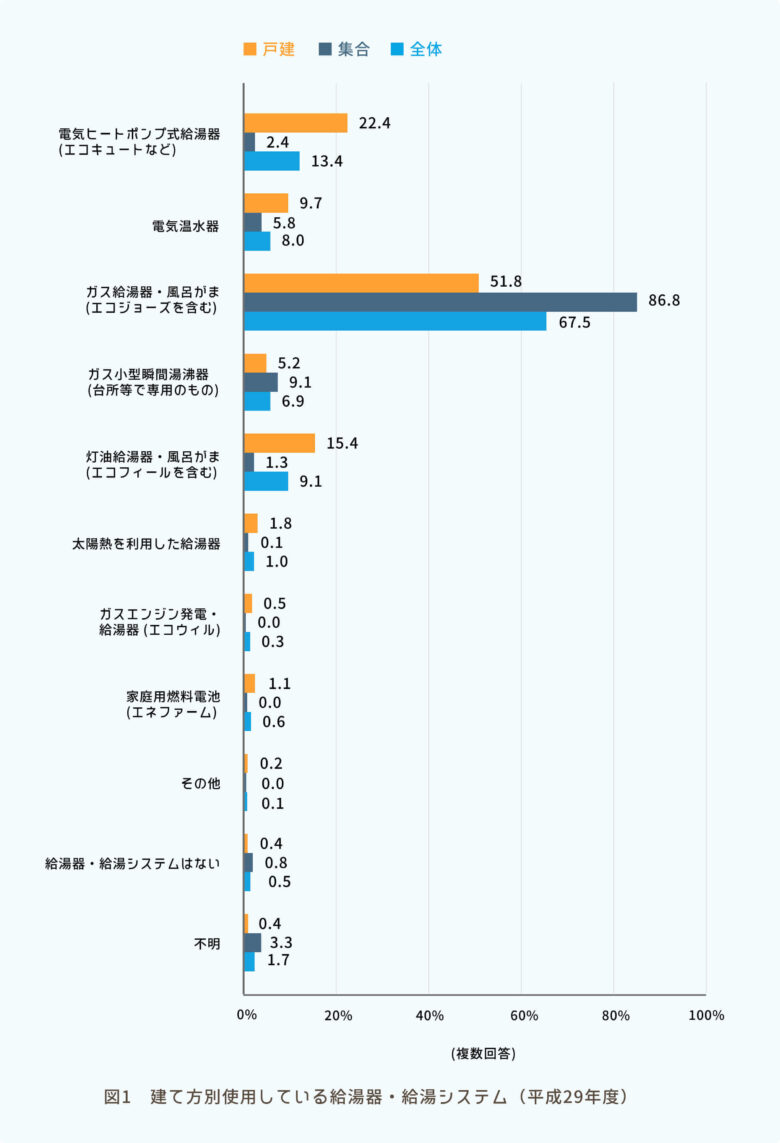 使用している給湯器の割合