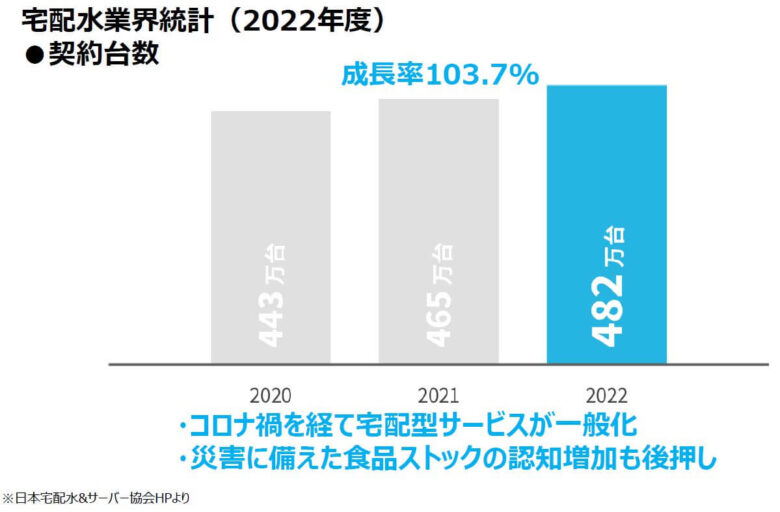 ウォーターサーバー市場規模