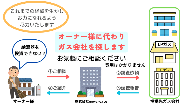 オーナー様に代わりプロパンガス会社を探します