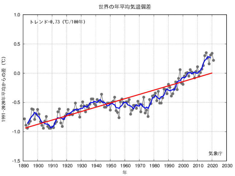 世界の気温平均値
