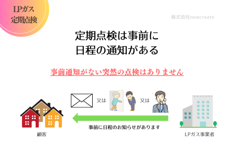 定期点検の前に日程の通知が必ずある