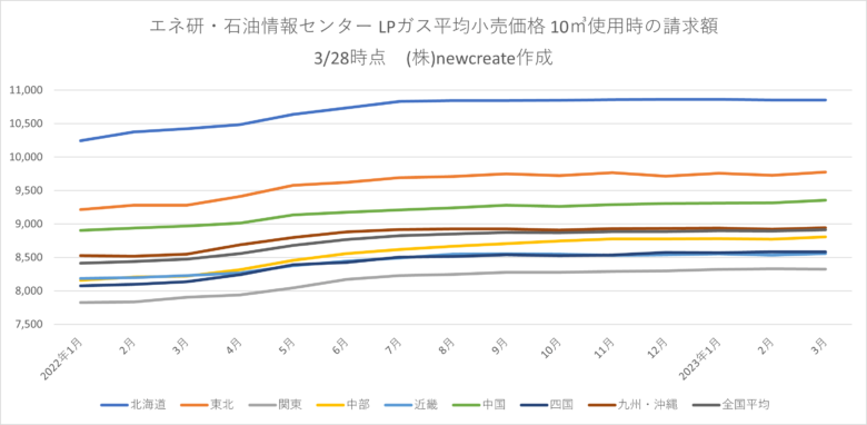 2023年3月LPガス家庭用料金 2か月ぶりに値上がり過去最高値を更新