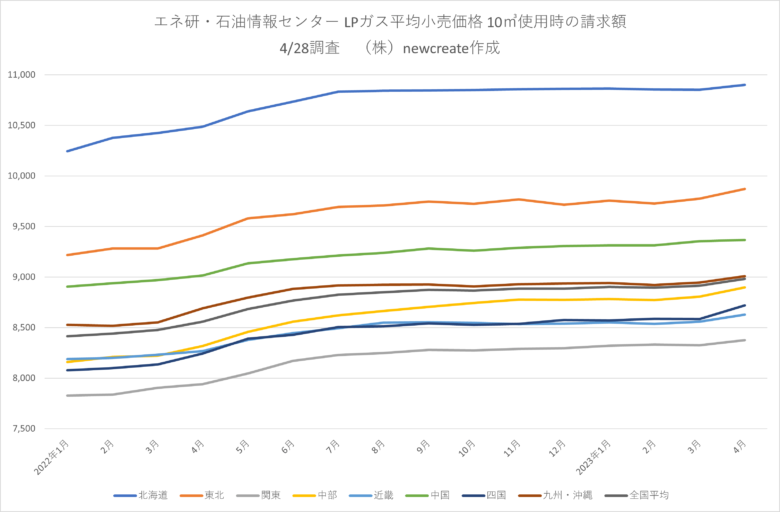 2023年4月LPガス家庭用料金 2か月連続で過去最高値を更新