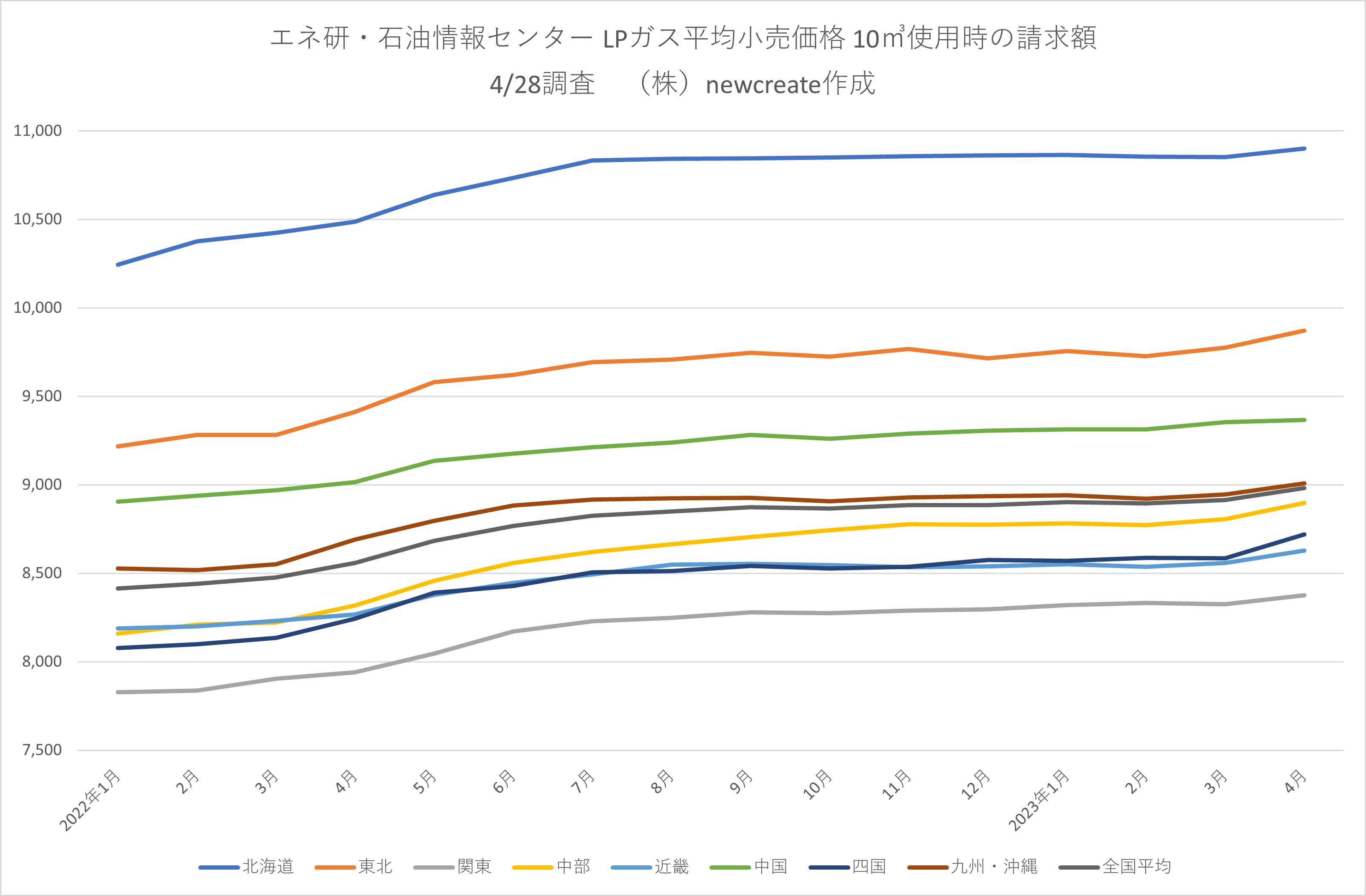 2023年4月LPガス小売平均価格